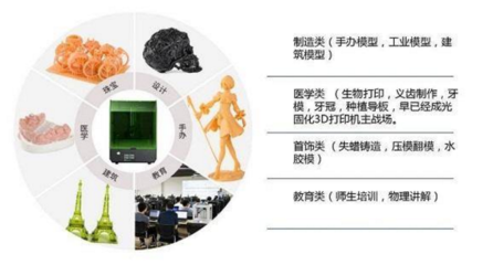 光固化3D打印機(jī)推動牙科數(shù)字化生態(tài)鏈發(fā)展新變革